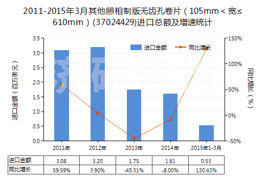 2011-2015年3月其他照相制版無齒孔卷片（105mm＜寬≤610mm）(37024429)進口總額及增速統(tǒng)計